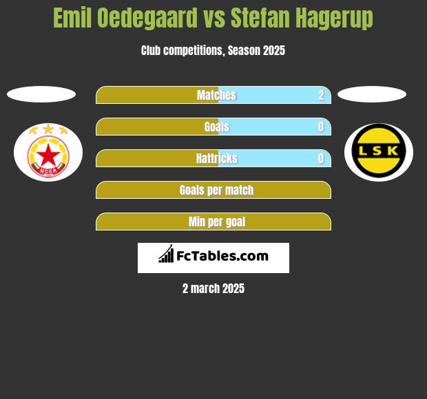 Emil Oedegaard vs Stefan Hagerup h2h player stats