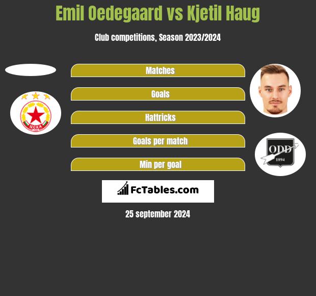 Emil Oedegaard vs Kjetil Haug h2h player stats