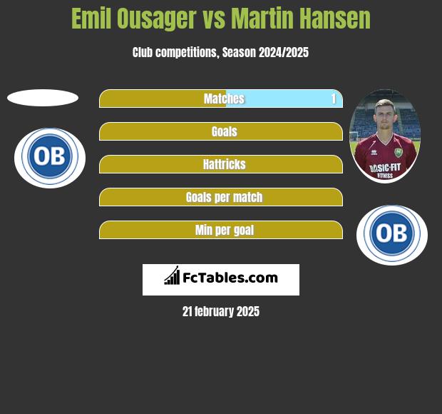 Emil Ousager vs Martin Hansen h2h player stats