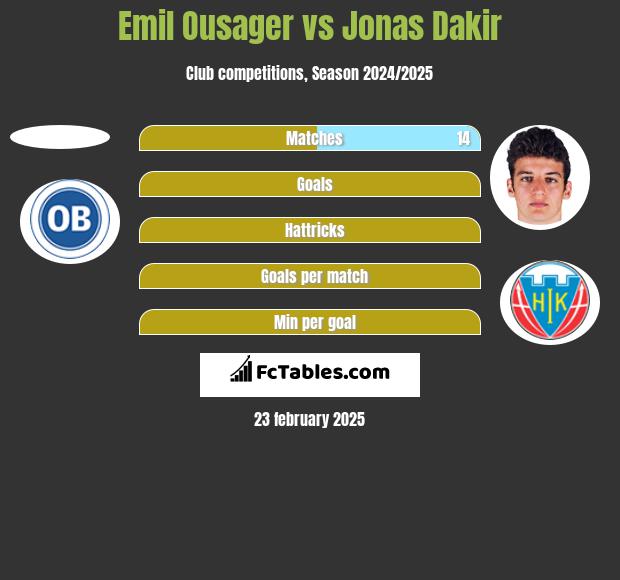 Emil Ousager vs Jonas Dakir h2h player stats