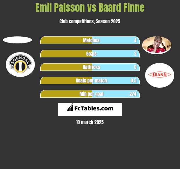 Emil Palsson vs Baard Finne h2h player stats