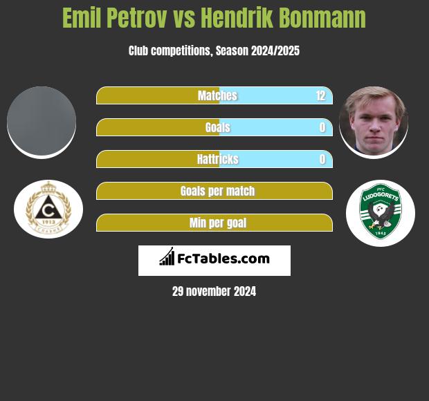 Emil Petrov vs Hendrik Bonmann h2h player stats