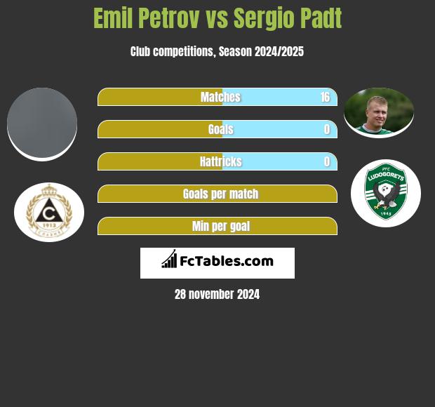 Emil Petrov vs Sergio Padt h2h player stats