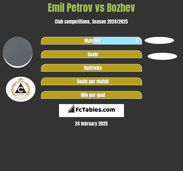 Emil Petrov vs Bozhev h2h player stats