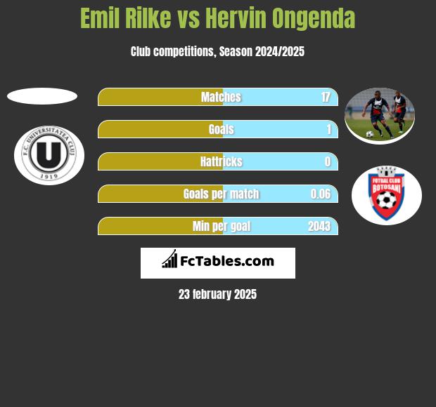 Emil Rilke vs Hervin Ongenda h2h player stats