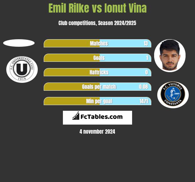 Emil Rilke vs Ionut Vina h2h player stats