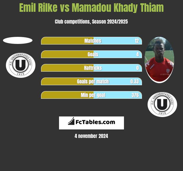 Emil Rilke vs Mamadou Khady Thiam h2h player stats