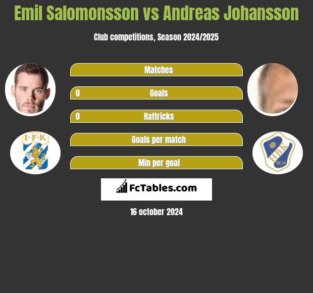 Emil Salomonsson vs Andreas Johansson h2h player stats