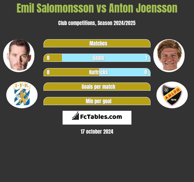 Emil Salomonsson vs Anton Joensson h2h player stats