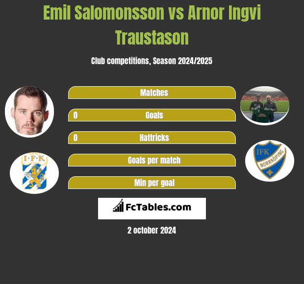 Emil Salomonsson vs Arnor Ingvi Traustason h2h player stats