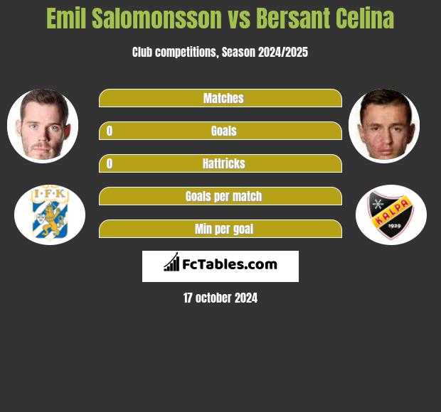 Emil Salomonsson vs Bersant Celina h2h player stats