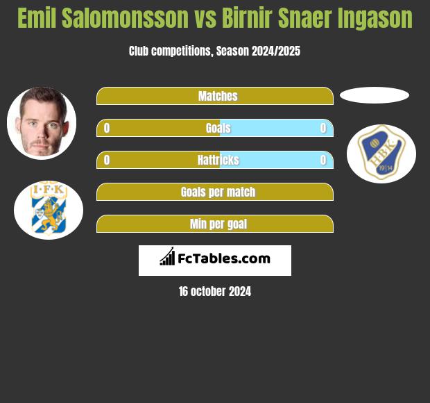 Emil Salomonsson vs Birnir Snaer Ingason h2h player stats