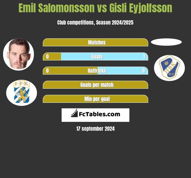 Emil Salomonsson vs Gisli Eyjolfsson h2h player stats