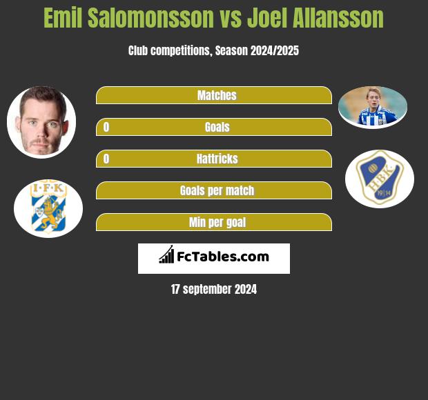 Emil Salomonsson vs Joel Allansson h2h player stats