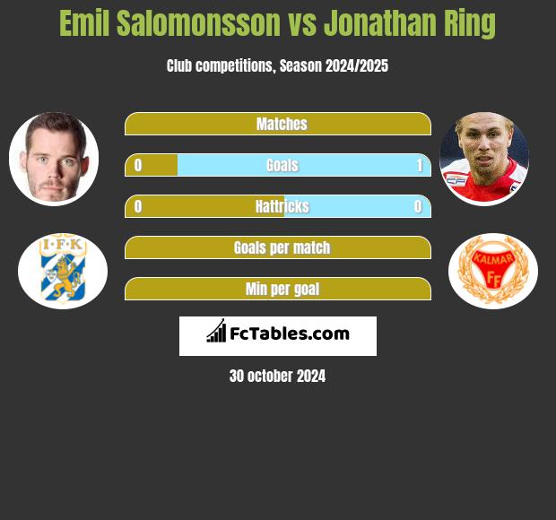 Emil Salomonsson vs Jonathan Ring h2h player stats