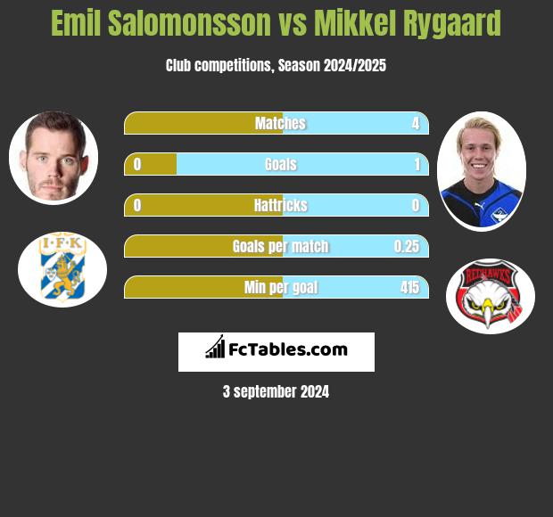 Emil Salomonsson vs Mikkel Rygaard h2h player stats