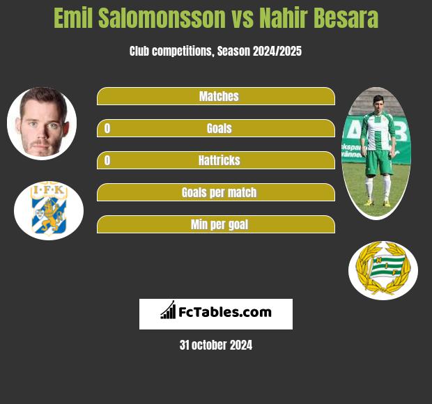 Emil Salomonsson vs Nahir Besara h2h player stats