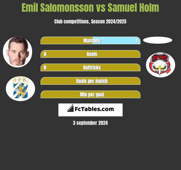 Emil Salomonsson vs Samuel Holm h2h player stats