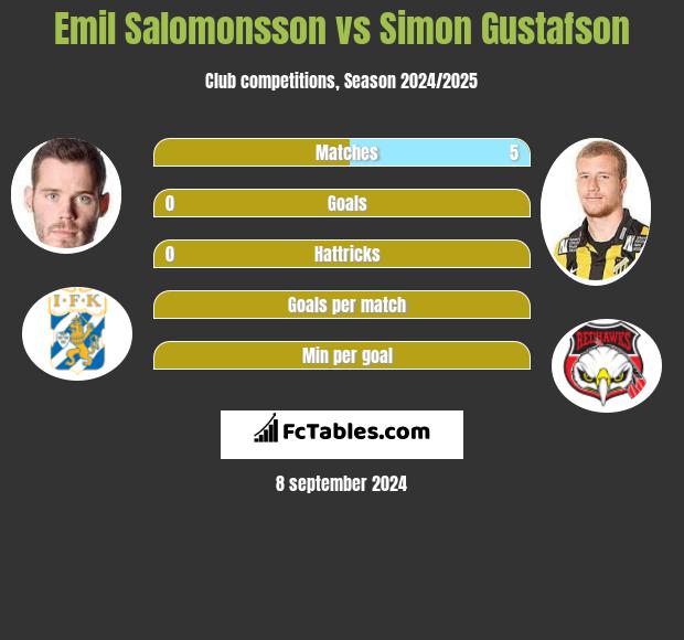 Emil Salomonsson vs Simon Gustafson h2h player stats