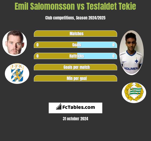 Emil Salomonsson vs Tesfaldet Tekie h2h player stats