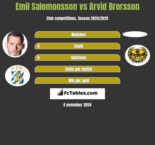 Emil Salomonsson vs Arvid Brorsson h2h player stats