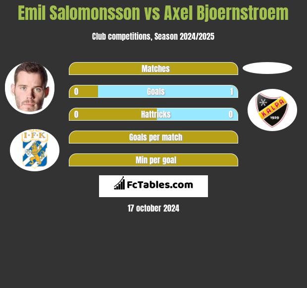 Emil Salomonsson vs Axel Bjoernstroem h2h player stats