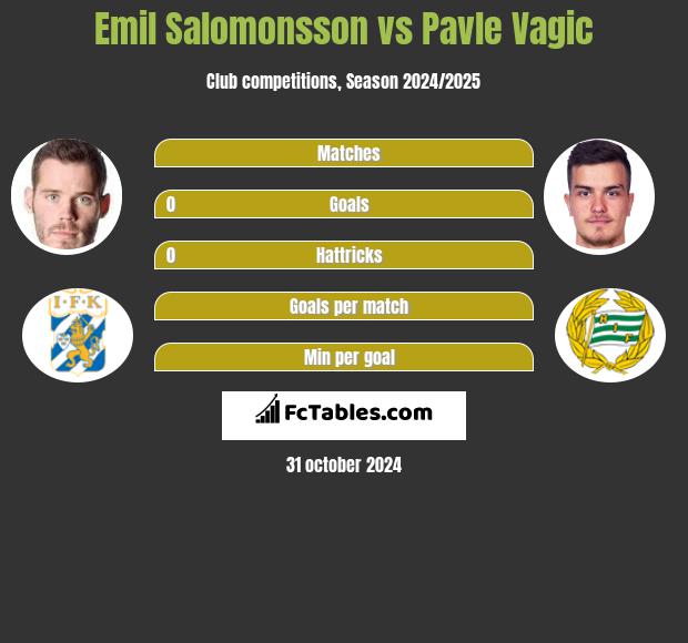 Emil Salomonsson vs Pavle Vagic h2h player stats