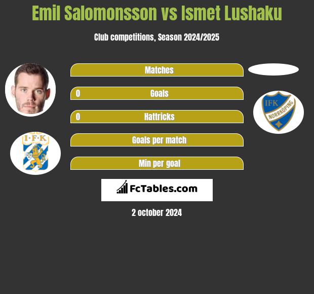 Emil Salomonsson vs Ismet Lushaku h2h player stats