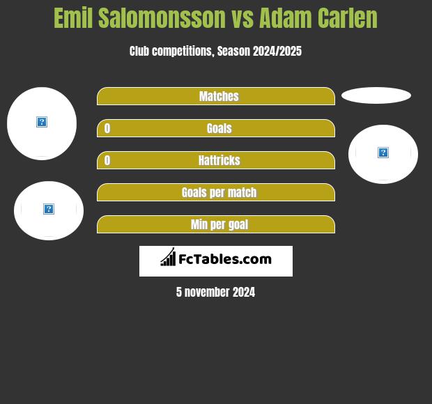 Emil Salomonsson vs Adam Carlen h2h player stats