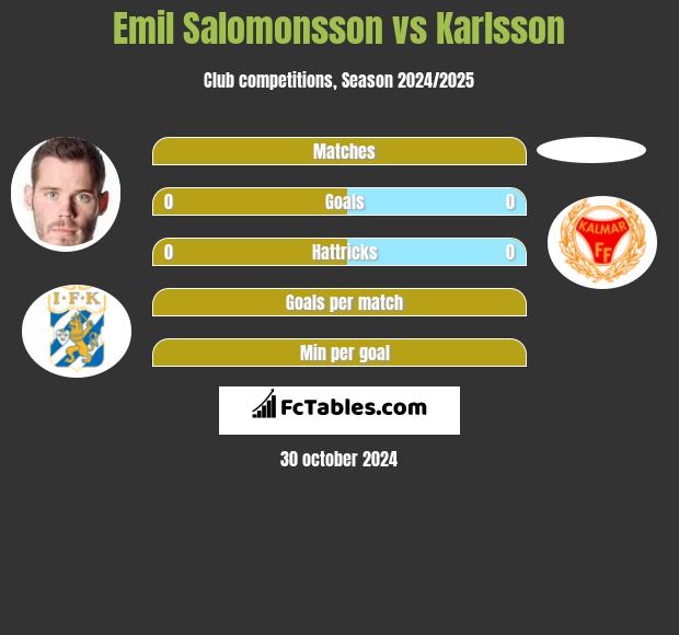 Emil Salomonsson vs Karlsson h2h player stats