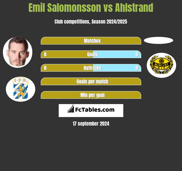 Emil Salomonsson vs Ahlstrand h2h player stats