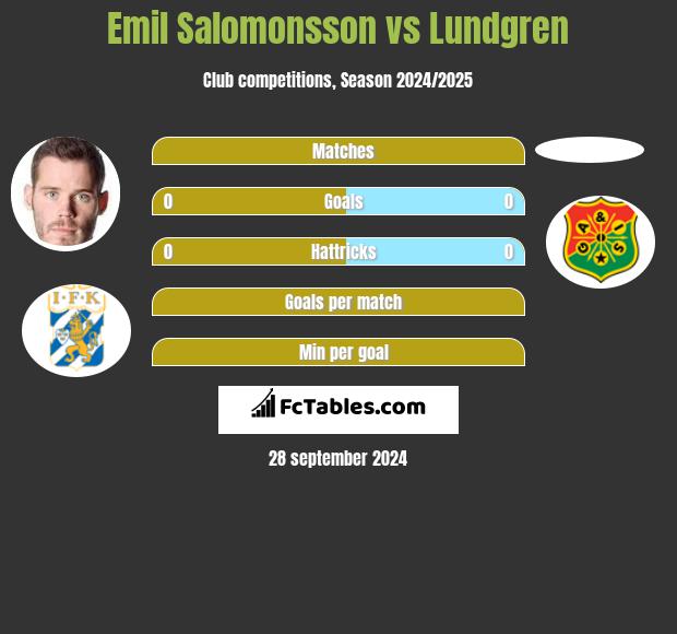 Emil Salomonsson vs Lundgren h2h player stats