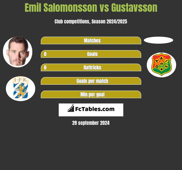 Emil Salomonsson vs Gustavsson h2h player stats