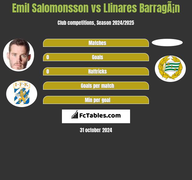 Emil Salomonsson vs Llinares BarragÃ¡n h2h player stats