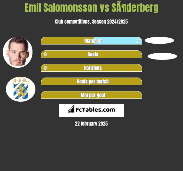 Emil Salomonsson vs SÃ¶derberg h2h player stats