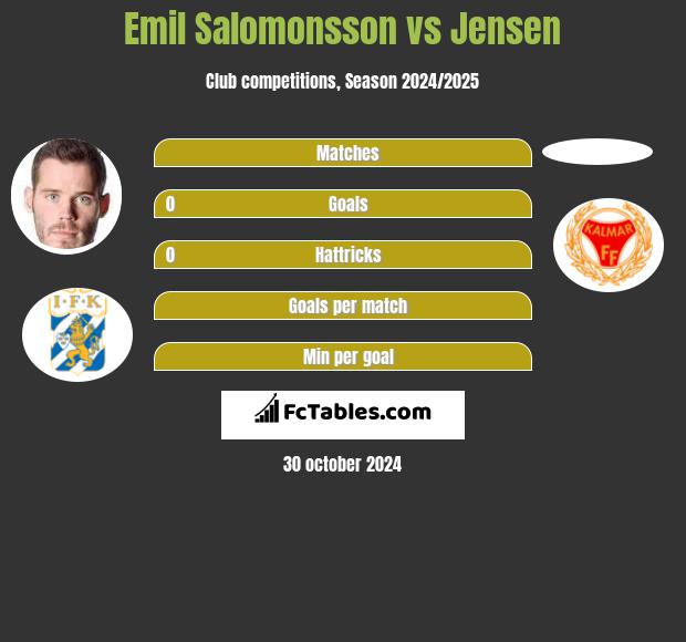 Emil Salomonsson vs Jensen h2h player stats