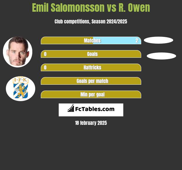 Emil Salomonsson vs R. Owen h2h player stats