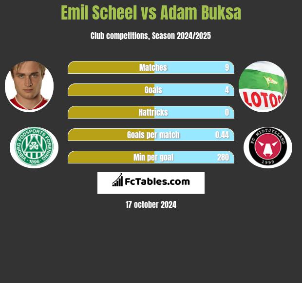 Emil Scheel vs Adam Buksa h2h player stats