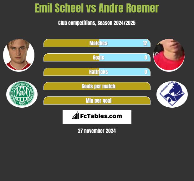 Emil Scheel vs Andre Roemer h2h player stats