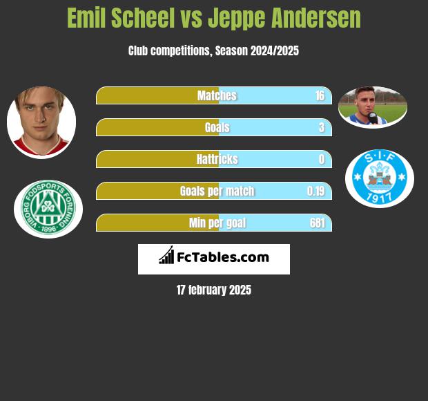 Emil Scheel vs Jeppe Andersen h2h player stats