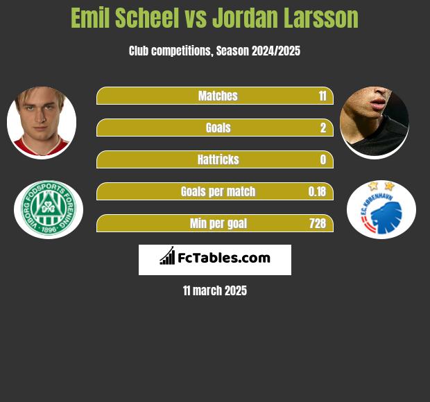 Emil Scheel vs Jordan Larsson h2h player stats