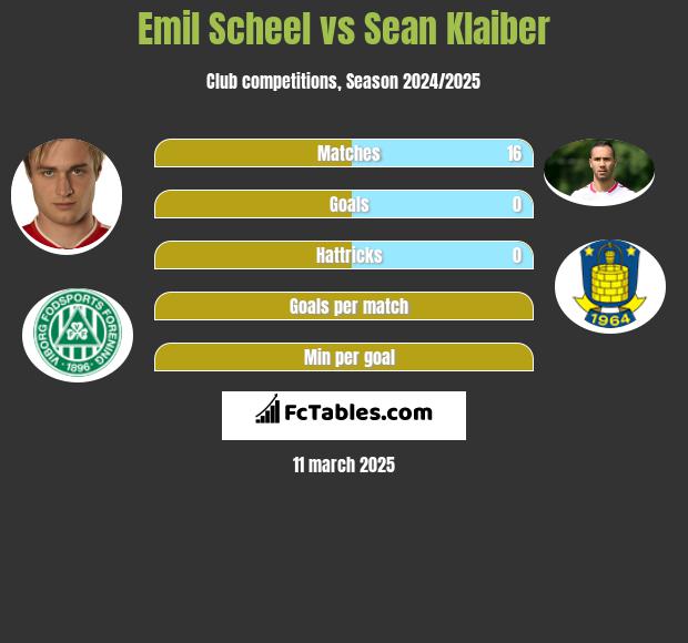 Emil Scheel vs Sean Klaiber h2h player stats