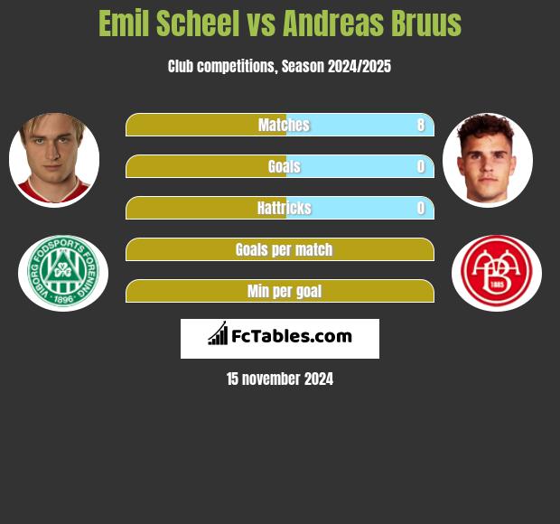 Emil Scheel vs Andreas Bruus h2h player stats