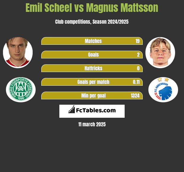 Emil Scheel vs Magnus Mattsson h2h player stats