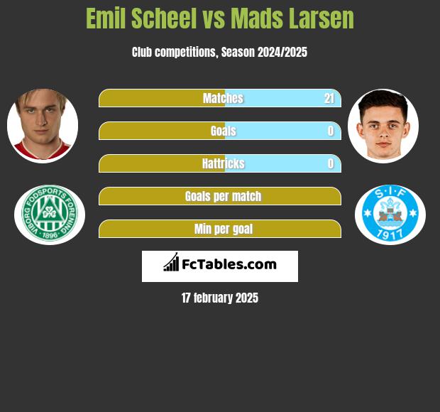 Emil Scheel vs Mads Larsen h2h player stats