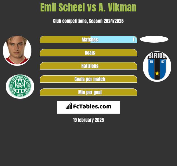 Emil Scheel vs A. Vikman h2h player stats