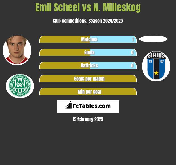 Emil Scheel vs N. Milleskog h2h player stats