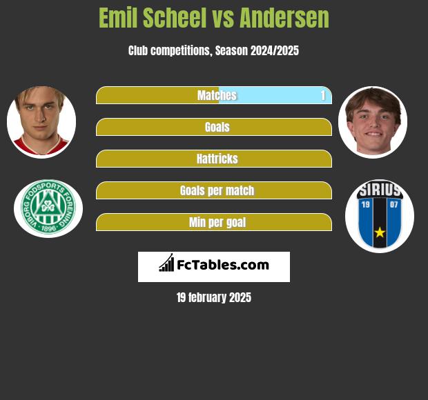 Emil Scheel vs Andersen h2h player stats