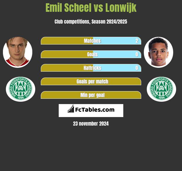 Emil Scheel vs Lonwijk h2h player stats