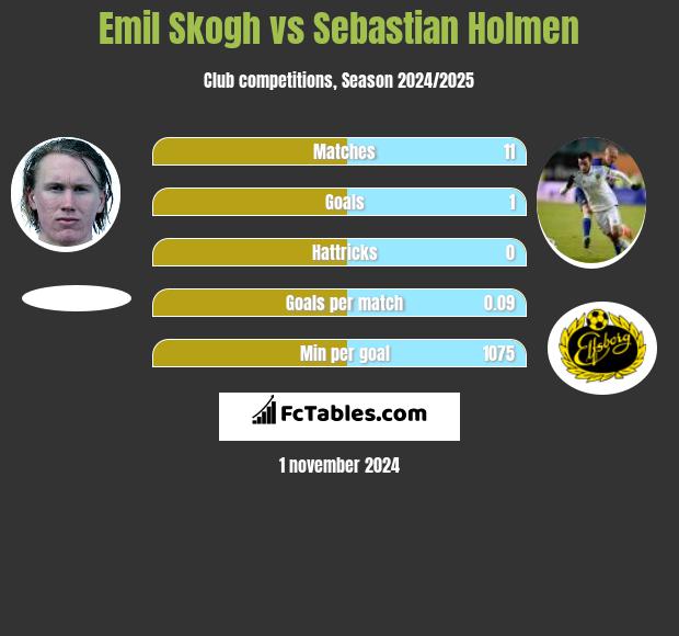 Emil Skogh vs Sebastian Holmen h2h player stats